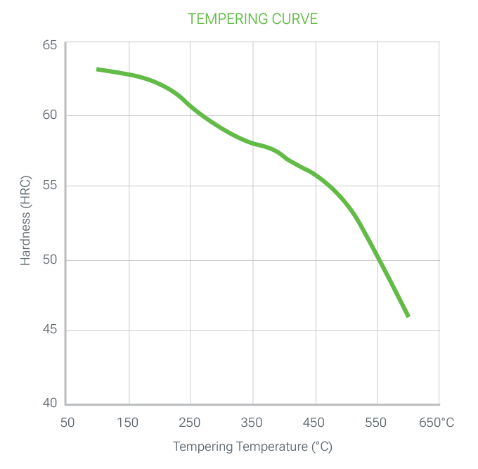 2080 PRIME tempering curve: hardness (HRC) versus tempering temperature (°C)