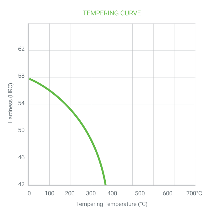 1730 tempering curve: hardness (HRC) versus tempering temperature (°C), falling from about 58 HRC at 0 °C to 42 HRC at about 380 °C