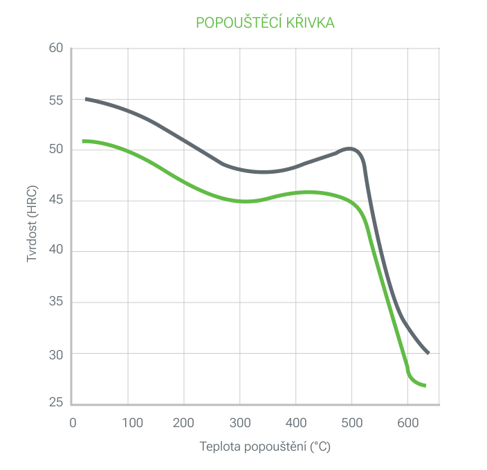 2085 PRIME popouštěcí křivka: tvrdost (HRC) v závislosti na teplotě popouštění (°C), dvě křivky bez popisků, osa y 25 až 60 HRC, osa x 0 až 600 °C