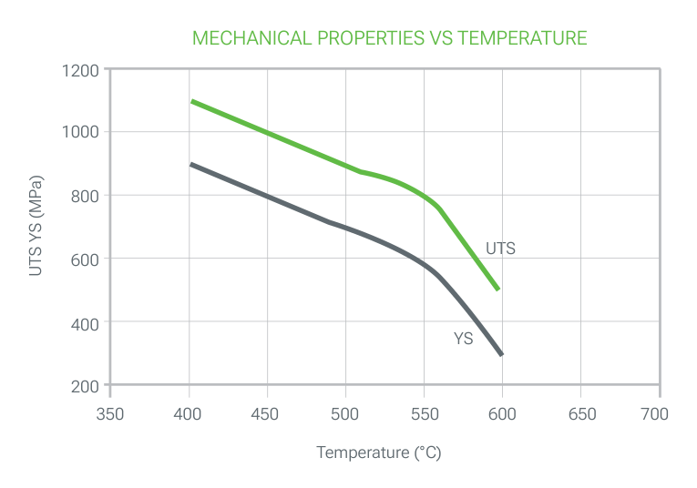 2329 PRIME mechanical properties versus temperature: ultimate tensile strength (UTS) and yield strength (YS) in MPa between 400 and 600 °C, both falling as the temperature rises
