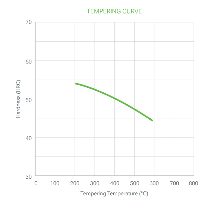 2329 PRIME tempering curve: hardness (HRC) versus tempering temperature (°C), falling from about 54 HRC at 200 °C to about 44 HRC at 600 °C