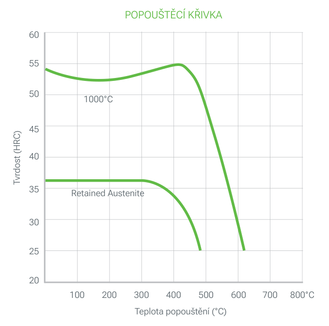 2343 PRIME popouštěcí křivka: tvrdost (HRC) v závislosti na teplotě popouštění (°C) po austenitizaci při 1000 °C, s druhou křivkou pro zbytkový austenit (v grafu popsáno „Retained Austenite“)