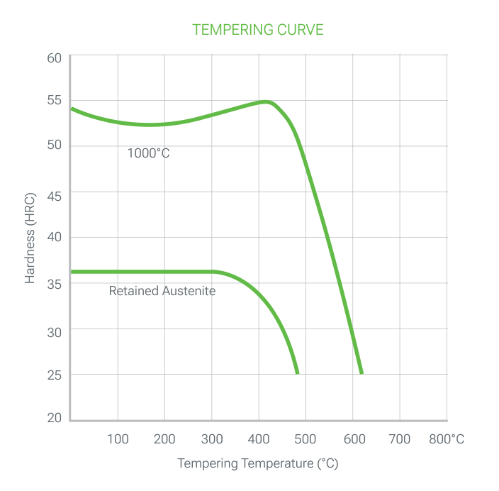 2343 PRIME tempering curve: hardness (HRC) versus tempering temperature (°C) after austenitizing at 1000 °C, with a second curve for retained austenite