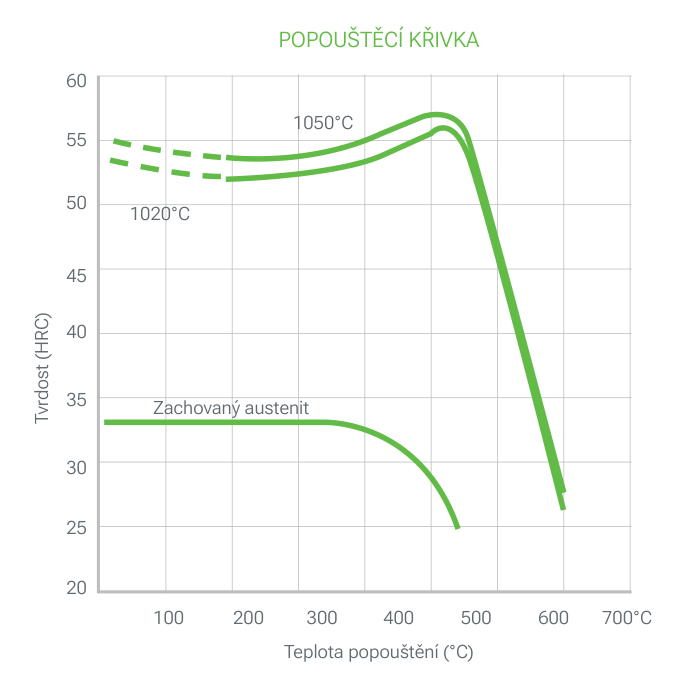 2344 PRIME popouštěcí křivka: tvrdost (HRC) v závislosti na teplotě popouštění (°C) po austenitizaci při 1020 a 1050 °C v oleji s dvojitým popouštěním, s křivkou zachovaného austenitu