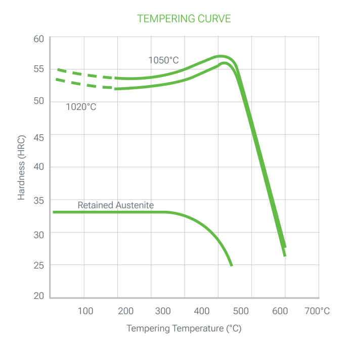 2344 PRIME tempering curve: hardness (HRC) versus tempering temperature (°C) after austenitizing at 1020 and 1050 °C in oil with double tempering, with a retained austenite curve