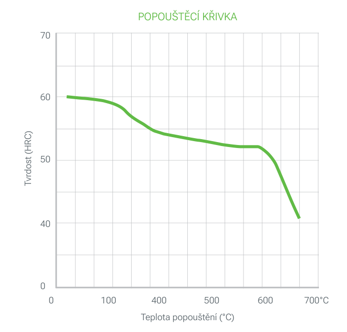2355 PRIME popouštěcí křivka: tvrdost (HRC) v závislosti na teplotě popouštění (°C), klesá z asi 60 HRC při nízkých teplotách popouštění na asi 41 HRC při 700 °C