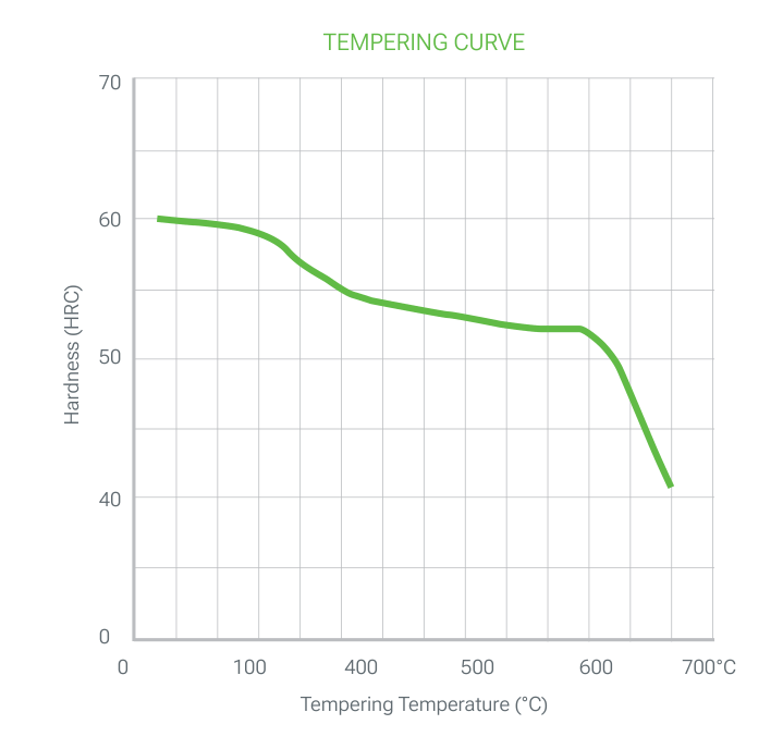 2355 PRIME tempering curve: hardness (HRC) versus tempering temperature (°C), falling from about 60 HRC at low tempering temperatures to about 41 HRC at 700 °C
