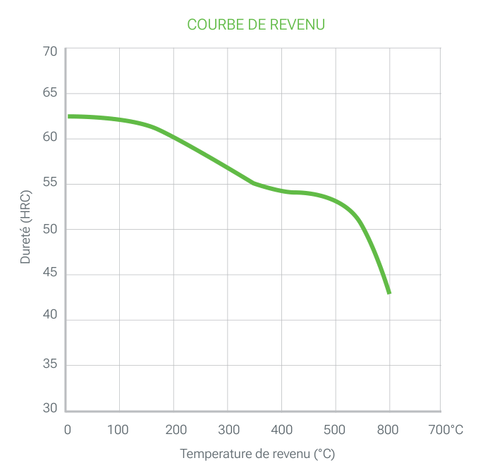 2358 PRIME, courbe de revenu : dureté (HRC) en fonction de la température de revenu (°C), de 62 HRC environ aux basses températures de revenu à 43 HRC environ à 800 °C