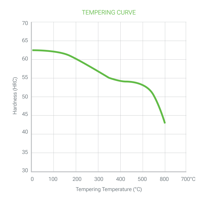 2358 PRIME tempering curve: hardness (HRC) versus tempering temperature (°C), falling from about 62 HRC at low tempering temperatures to about 43 HRC at 800 °C