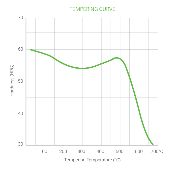 2360 PRIME tempering curve: hardness (HRC) versus tempering temperature (°C), about 60 HRC at low tempering temperatures, a secondary hardness peak near 500 °C and a fall to about 30 HRC at 700 °C