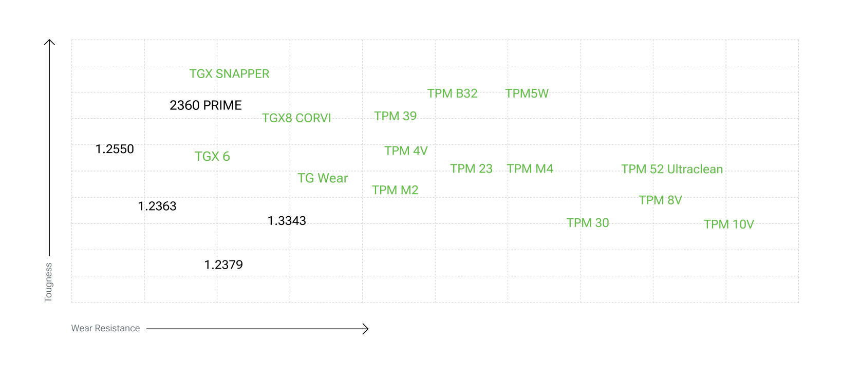 Positioning diagram of toughness (vertical axis) versus wear resistance (horizontal axis) comparing 2360 PRIME with 1.2550, 1.2363, 1.3343, 1.2379 and the TGX, TPM and TG Wear grades