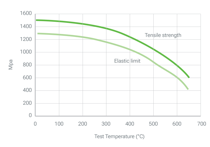 2365 PRIME tensile strength and elastic limit (MPa) versus test temperature (°C), both falling from about 1500 and 1300 MPa at room temperature to about 600 and 420 MPa at 650 °C