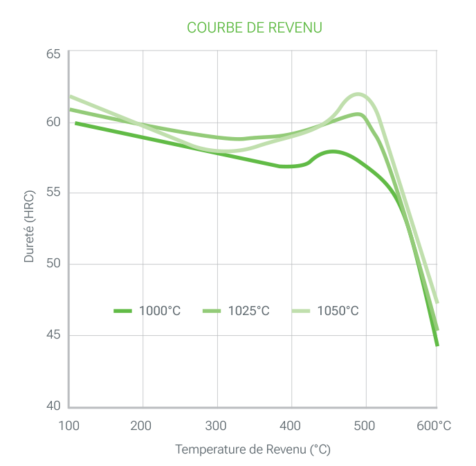2379 PRIME, courbe de revenu : dureté (HRC) en fonction de la température de revenu (°C) après austénitisation à 1000, 1025 et 1050 °C