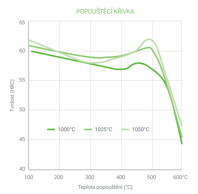 2379 PRIME popouštěcí křivka: tvrdost (HRC) v závislosti na teplotě popouštění (°C) po austenitizaci při 1000, 1025 a 1050 °C