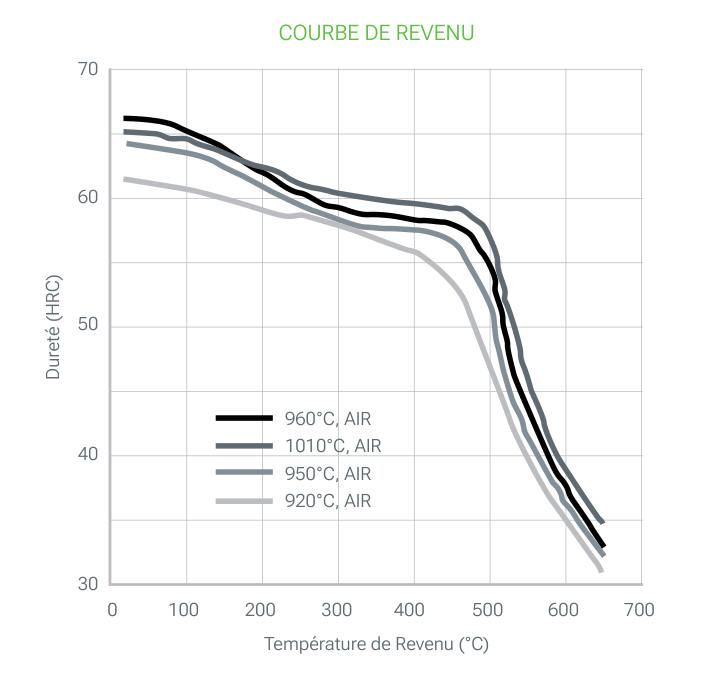 2436 PRIME, courbes de revenu : dureté (HRC) en fonction de la température de revenu (°C) après austénitisation à 920, 950, 960 et 1010 °C avec refroidissement à l’air