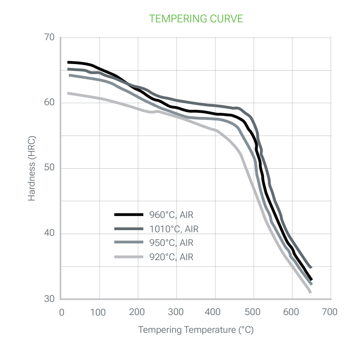 2436 PRIME tempering curves: hardness (HRC) versus tempering temperature (°C) after austenitizing at 920, 950, 960 and 1010 °C with air cooling