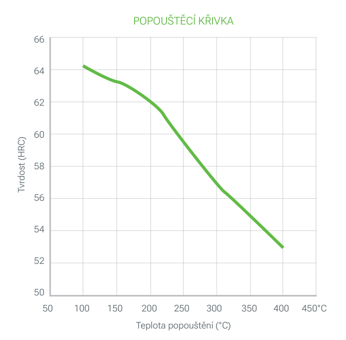 2510 PRIME popouštěcí křivka: tvrdost (HRC) v závislosti na teplotě popouštění (°C), klesá z asi 64 HRC při 100 °C na asi 53 HRC při 400 °C