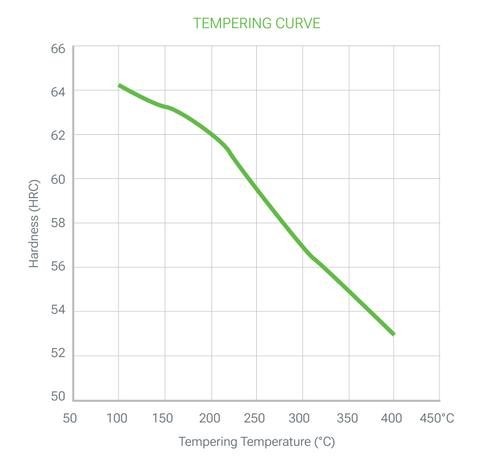 2510 PRIME tempering curve: hardness (HRC) versus tempering temperature (°C), falling from about 64 HRC at 100 °C to about 53 HRC at 400 °C