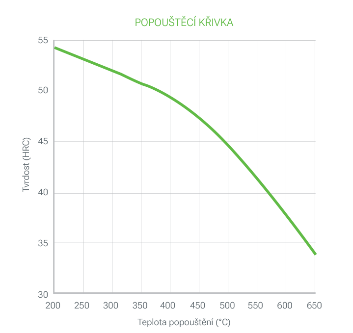 2714 PRIME popouštěcí křivka: tvrdost (HRC) v závislosti na teplotě popouštění (°C), plynule klesá z asi 54 HRC při 200 °C na asi 34 HRC při 650 °C