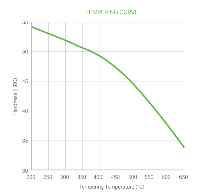 2714 PRIME tempering curve: hardness (HRC) versus tempering temperature (°C), falling steadily from about 54 HRC at 200 °C to about 34 HRC at 650 °C