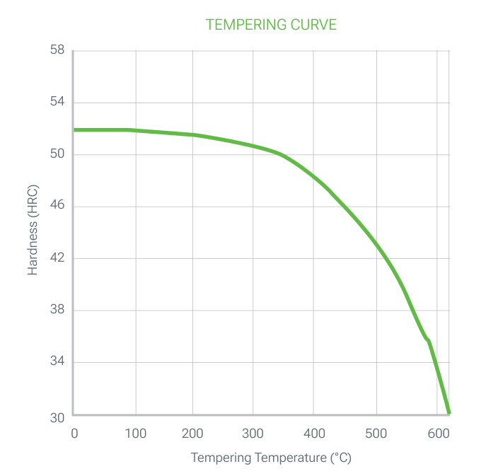 2738 PRIME - 2738HH PRIME tempering curve: hardness (HRC) versus tempering temperature (°C), y axis 30 to 58 HRC, x axis 0 to 600 °C, hardness falling as tempering temperature rises