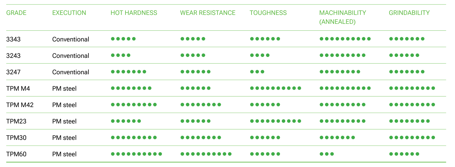 Comparison of HSS grades 3343, 3243, 3247 (conventional) and TPM M4, TPM M42, TPM23, TPM30, TPM60 (PM steel) on a 10-dot scale for hot hardness, wear resistance, toughness, machinability (annealed) and grindability; 3243 scores 4, 5, 4, 9 and 6 dots