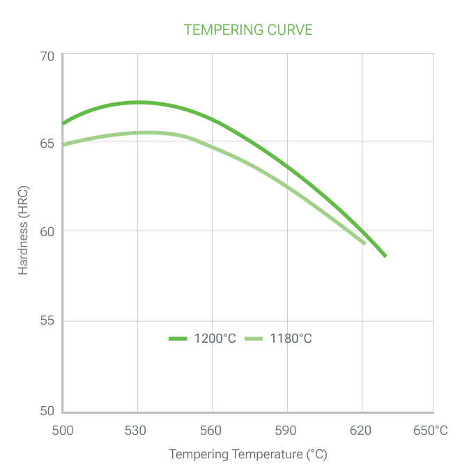 3243 H PRIME tempering curve: hardness (HRC) versus tempering temperature (500 to 650 °C) for the curves labelled 1200 and 1180 °C, with peak hardness of about 67 HRC around 530 °C