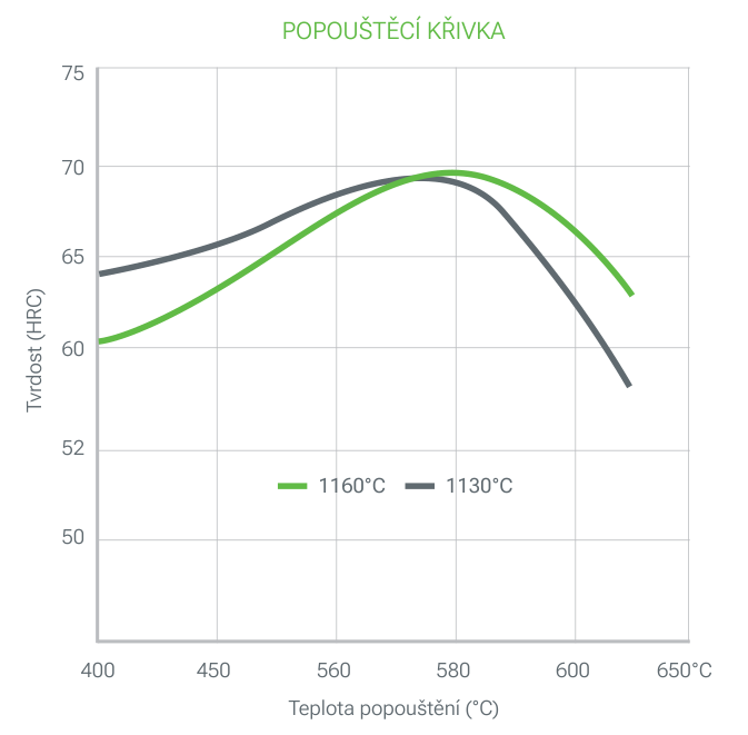 3247 PRIME popouštěcí křivka: tvrdost (HRC) v závislosti na teplotě popouštění (400 až 650 °C) pro křivky 1160 a 1130 °C, s maximální tvrdostí asi 70 HRC kolem 580 °C