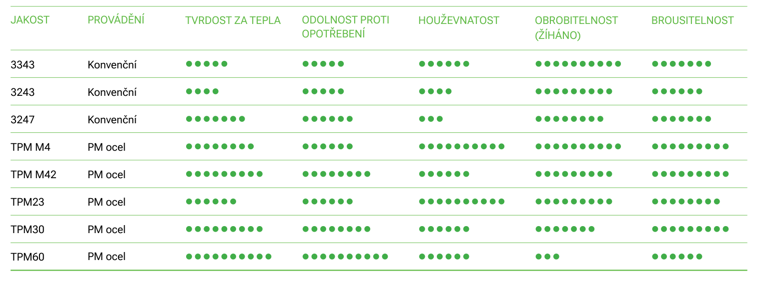 Srovnání jakostí HSS 3343, 3243, 3247 (konvenční) a TPM M4, TPM M42, TPM23, TPM30, TPM60 (PM ocel) na desetibodové škále tečkami pro tvrdost za tepla, odolnost proti opotřebení, houževnatost, obrobitelnost (žíháno) a brousitelnost; 3247 má 7, 6, 3, 8 a 7 teček