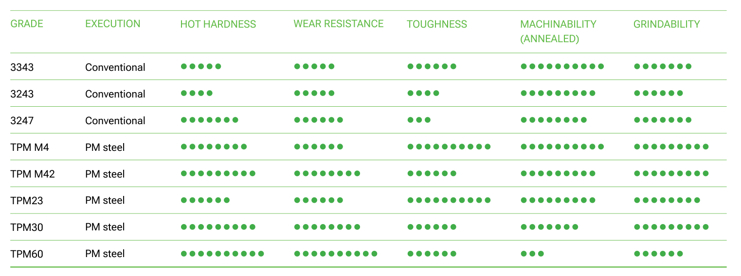Comparison of HSS grades 3343, 3243, 3247 (conventional) and TPM M4, TPM M42, TPM23, TPM30, TPM60 (PM steel) on a 10-dot scale for hot hardness, wear resistance, toughness, machinability (annealed) and grindability; 3343 scores 5, 5, 6, 10 and 7 dots