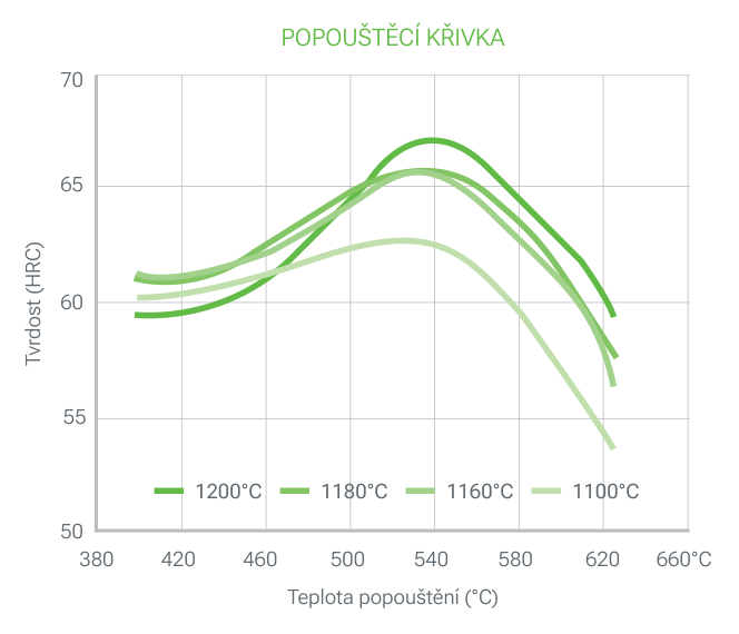 3343 PRIME popouštěcí křivka: tvrdost (HRC) v závislosti na teplotě popouštění (380 až 660 °C) pro křivky 1200, 1180, 1160 a 1100 °C, s maximální tvrdostí asi 67 HRC kolem 540 °C