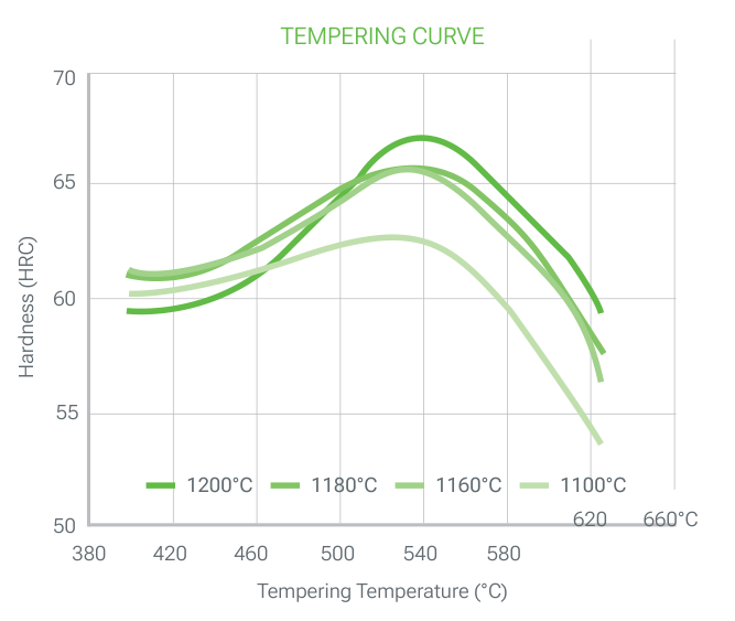 3343 PRIME tempering curve: hardness (HRC) versus tempering temperature (380 to 660 °C) for the curves labelled 1200, 1180, 1160 and 1100 °C, with peak hardness of about 67 HRC around 540 °C