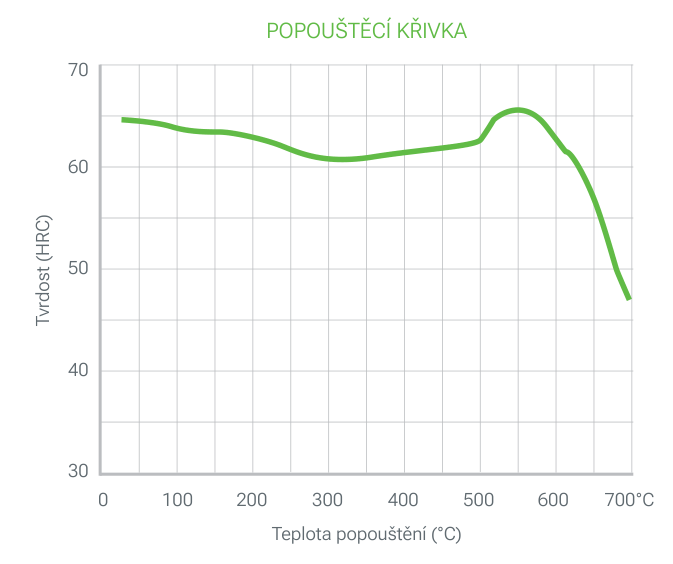 3344 PRIME popouštěcí křivka: tvrdost (HRC) v závislosti na teplotě popouštění (0 až 700 °C), asi 65 HRC při nízkých teplotách, sekundární maximum asi 66 HRC kolem 550 °C a pokles na asi 47 HRC při 700 °C