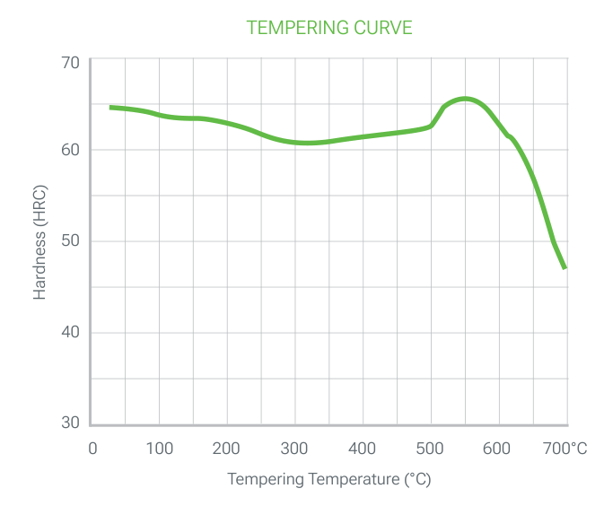 3344 PRIME tempering curve: hardness (HRC) versus tempering temperature (0 to 700 °C), about 65 HRC at low tempering temperatures, a secondary hardness peak of about 66 HRC around 550 °C and a drop to about 47 HRC at 700 °C