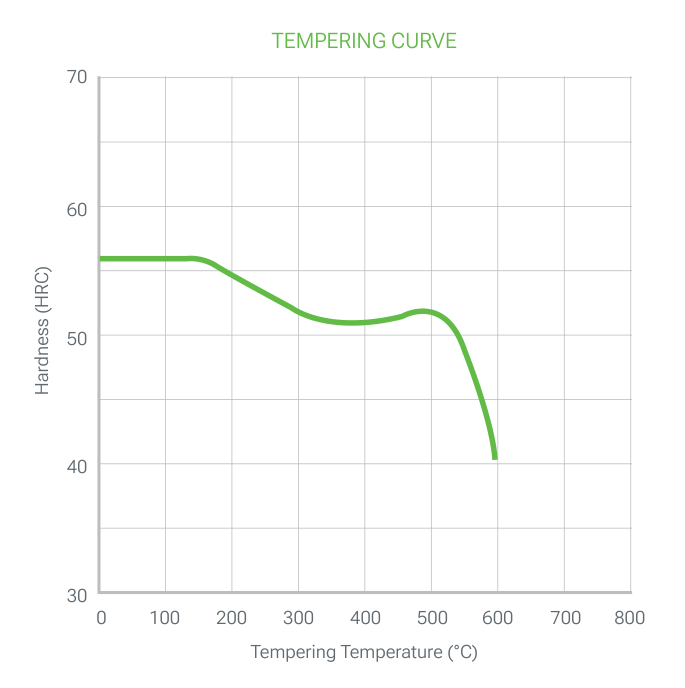 CROMIS ESR tempering curve: hardness (HRC) versus tempering temperature (0 to 800 °C), about 56 HRC up to 150 °C, a minimum near 51 HRC at 400 °C, a secondary maximum near 52 HRC at 500 °C and a sharp drop to about 40 HRC at 600 °C