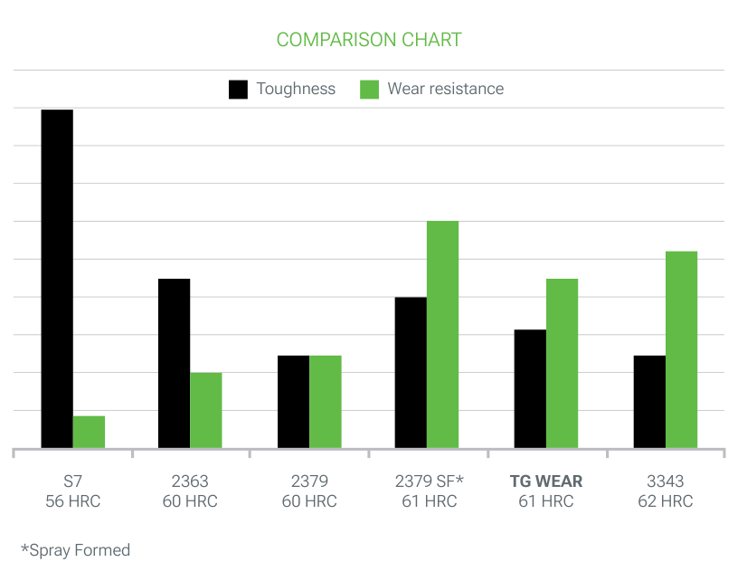 TG WEAR comparison chart: toughness and wear resistance as paired bars for S7 (56 HRC), 2363 (60 HRC), 2379 (60 HRC), 2379 spray formed (61 HRC), TG WEAR (61 HRC) and 3343 (62 HRC)