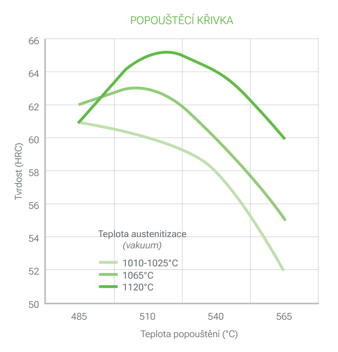 TG WEAR popouštěcí křivka: tvrdost (HRC) v závislosti na teplotě popouštění (485 až 565 °C) po vakuové austenitizaci při 1010-1025, 1065 a 1120 °C