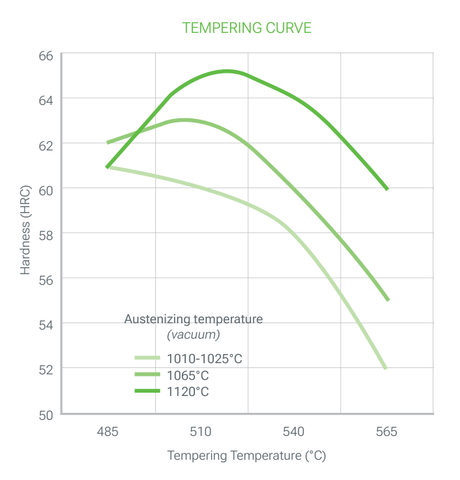 TG WEAR tempering curve: hardness (HRC) versus tempering temperature (485 to 565 °C) after vacuum austenitizing at 1010-1025, 1065 and 1120 °C