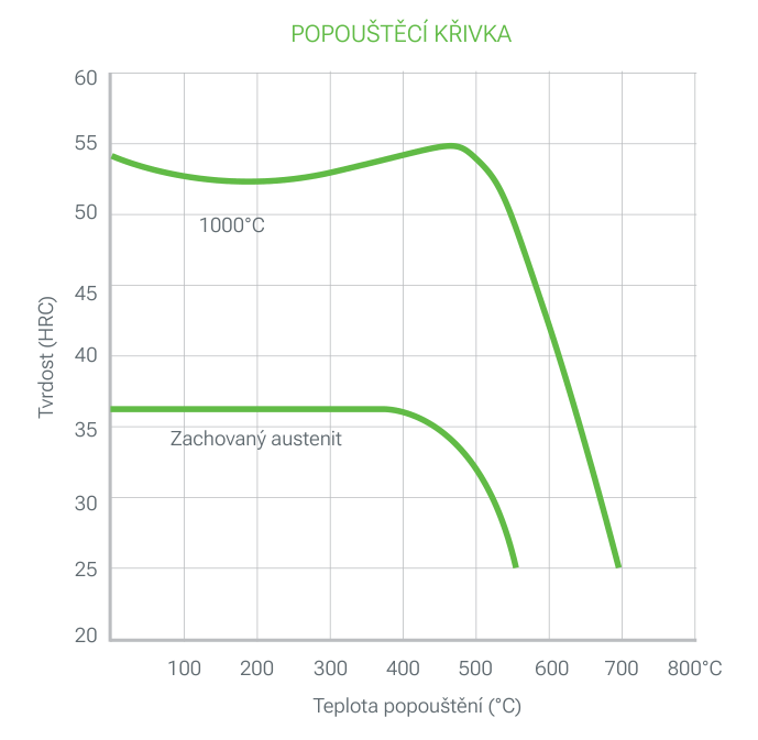 TGE 11 CUDA ESR popouštěcí křivka: tvrdost (HRC) v závislosti na teplotě popouštění (°C) po austenitizaci při 1000 °C, s křivkou zachovaného austenitu