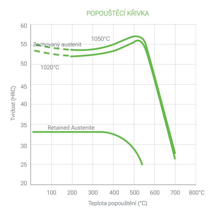 TGE 13 HAKE ESR popouštěcí křivka: tvrdost (HRC) v závislosti na teplotě popouštění (°C) po austenitizaci při 1020 a 1050 °C, s křivkou zachovaného austenitu