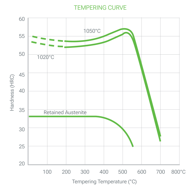 TGE 13 HAKE ESR tempering curve: hardness (HRC) versus tempering temperature (°C) after austenitizing at 1020 and 1050 °C, with the retained austenite curve