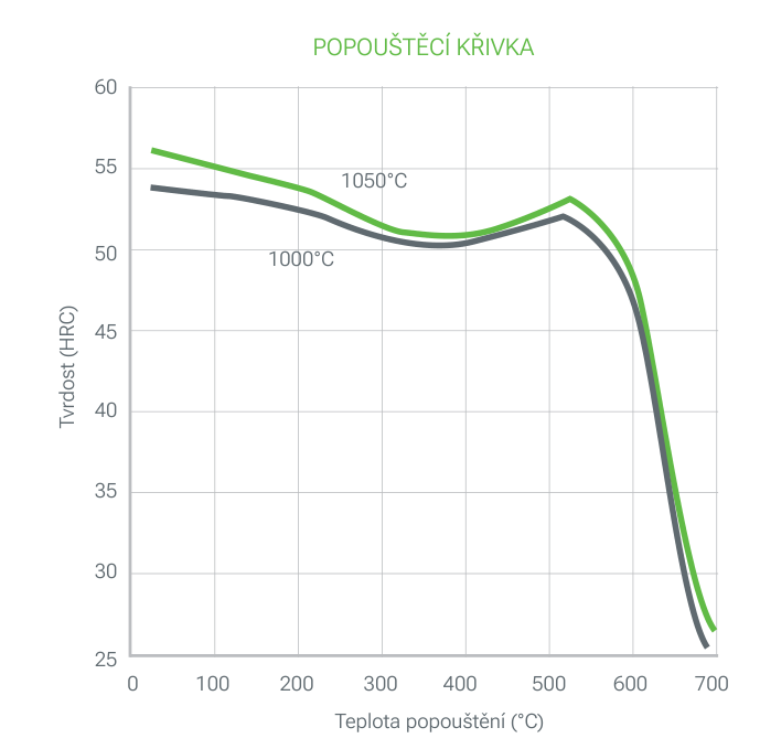 TGE 21 COBIA ESR popouštěcí křivka: tvrdost (HRC) v závislosti na teplotě popouštění (°C) po austenitizaci při 1000 a 1050 °C