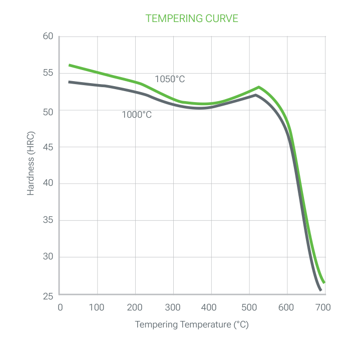 TGE 21 COBIA ESR tempering curve: hardness (HRC) versus tempering temperature (°C) after austenitizing at 1000 and 1050 °C