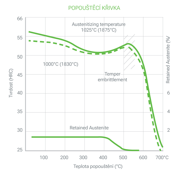 TGE 23 GROUPER popouštěcí křivka: tvrdost (HRC) v závislosti na teplotě popouštění (°C) po austenitizaci při 1000 a 1025 °C, s křivkou zbytkového austenitu a oblastí popouštěcí křehkosti