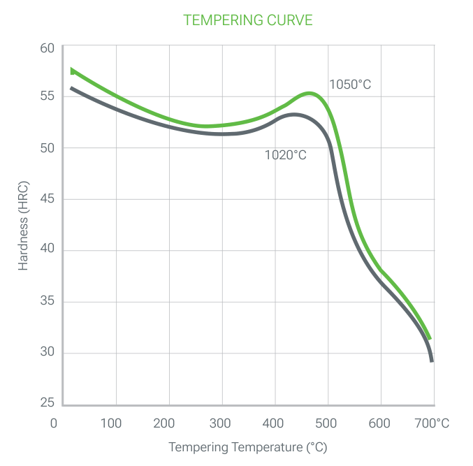 TGP 16 DENTEX ESR tempering curves: hardness (HRC) versus tempering temperature (°C) after austenitizing at 1020 and 1050 °C, secondary maximum of about 53 HRC (1020 °C) and 55 HRC (1050 °C) at 430 to 470 °C, then a sharp drop to about 30 HRC at 700 °C
