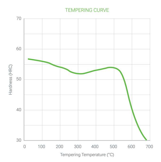 TGP 34 WAHOO ESR tempering curve: hardness (HRC) versus tempering temperature (°C), about 56 HRC at low temperatures, a secondary hardness maximum near 500 °C and a sharp drop above 550 °C
