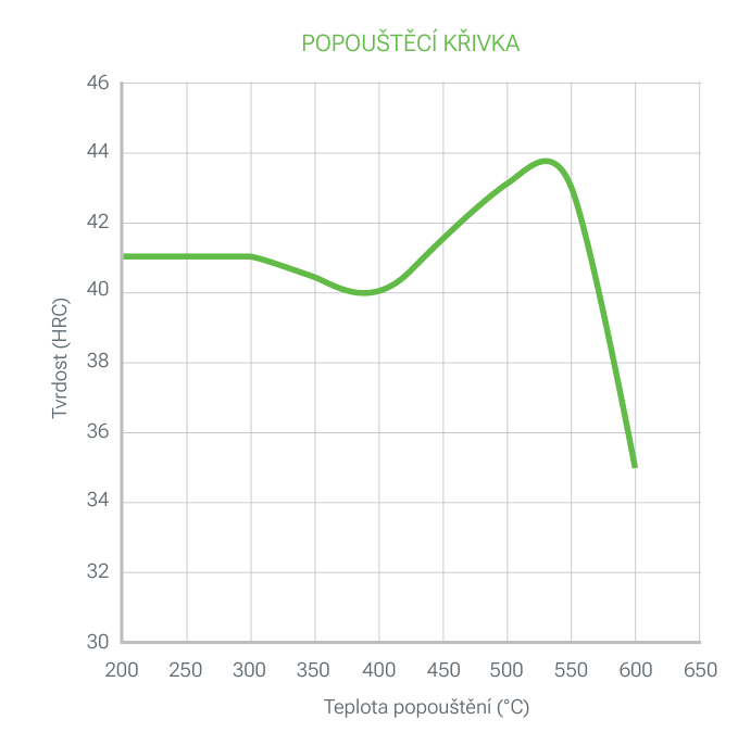 TGP 80 ESR popouštěcí křivka: tvrdost (HRC) v závislosti na teplotě popouštění (200 až 650 °C), asi 41 HRC do 300 °C, minimum asi 40 HRC při 400 °C, maximum asi 44 HRC při 530 °C a prudký pokles na 35 HRC při 600 °C