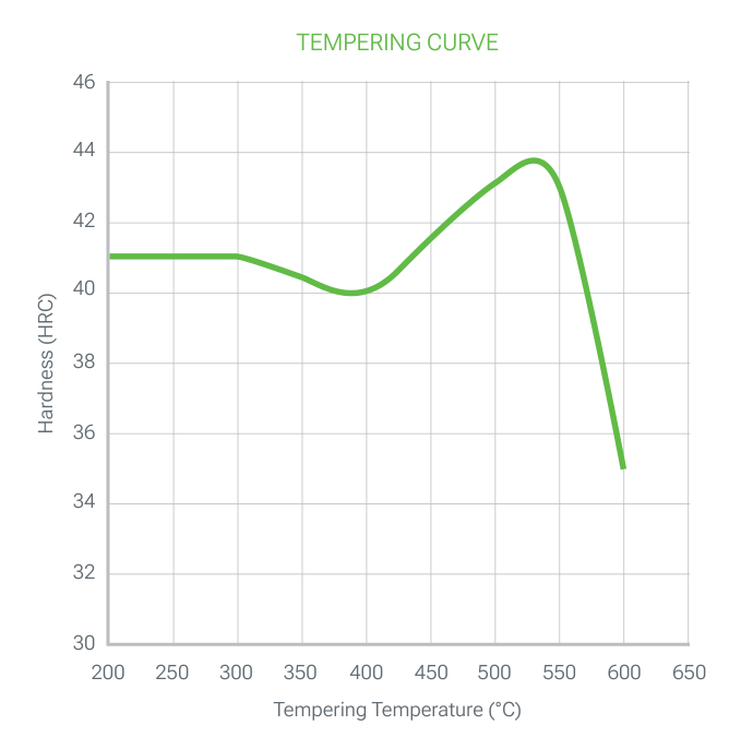 TGP 80 ESR tempering curve: hardness (HRC) versus tempering temperature (200 to 650 °C), about 41 HRC up to 300 °C, a minimum of about 40 HRC at 400 °C, a maximum of about 44 HRC at 530 °C and a sharp drop to 35 HRC at 600 °C