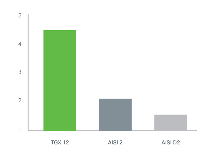 Relative chipping resistance bar chart on a scale of 1 to 5: TGX 12 about 4.5, AISI 2 about 2, AISI D2 about 1.5