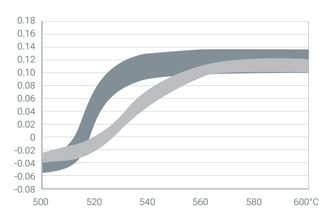 TGX 12 dimensional changes versus tempering temperature (500 to 600 °C), shown as two grey bands that rise from slightly negative values near 500 °C to about 0.10 to 0.13 above 560 °C